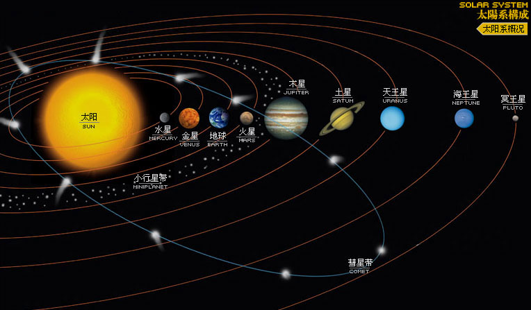 看图学知识:太阳系
